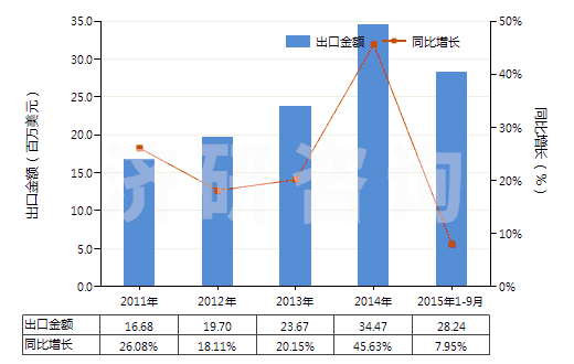 2011-2015年9月中國含有皮質(zhì)甾類激素及其衍生物或結(jié)構(gòu)類似物(HS30043200)出口總額及增速統(tǒng)計
